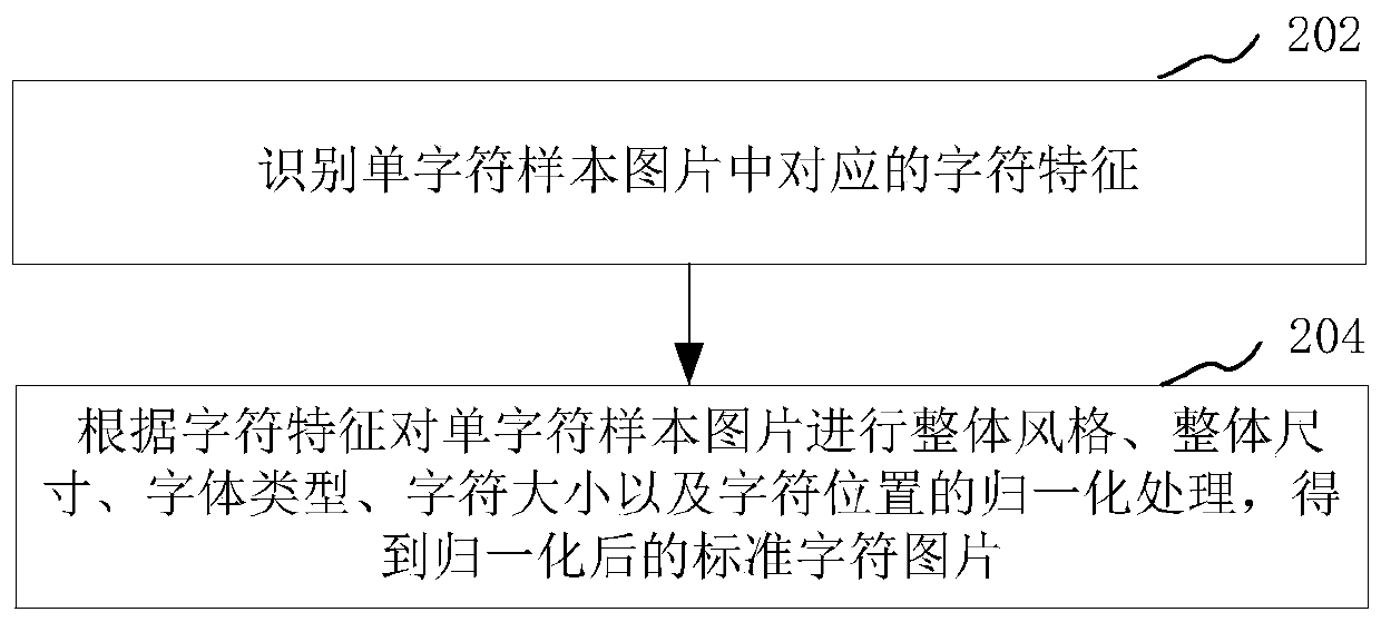 Single-character text normalization model training method and device, and single-character text recognition method and device