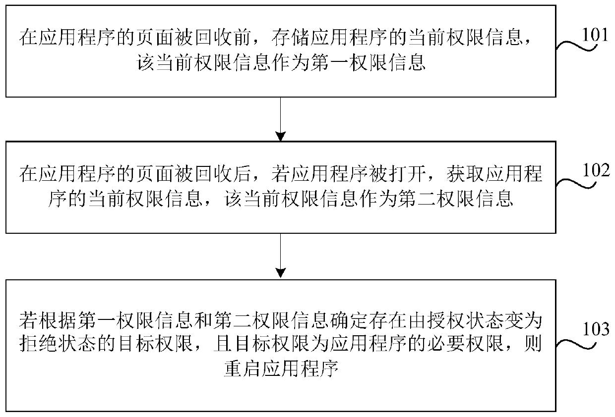 Application program permission processing method and device, storage medium and electronic equipment