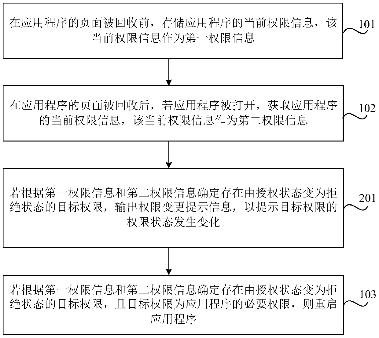 Application program permission processing method and device, storage medium and electronic equipment