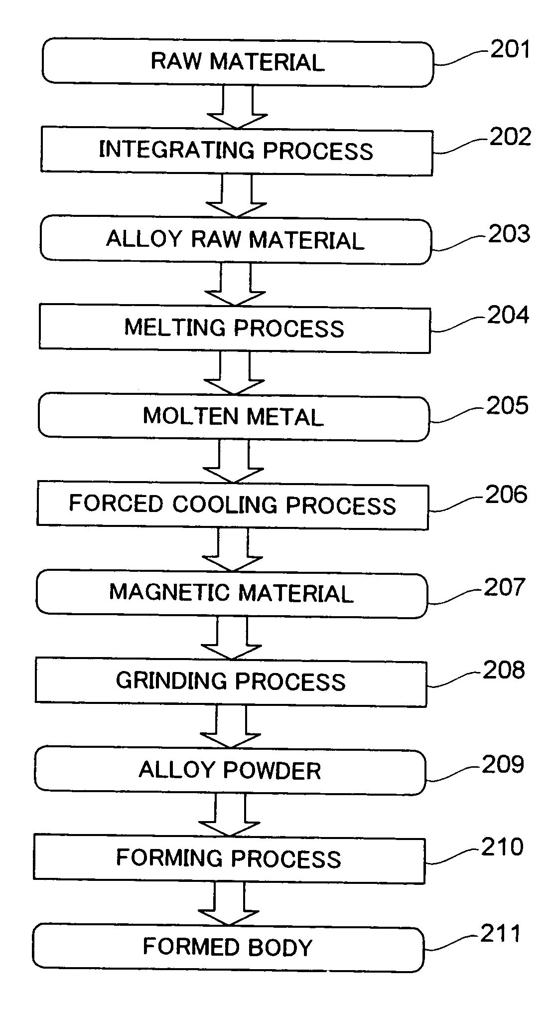 Magnetic material and manufacturing method thereof