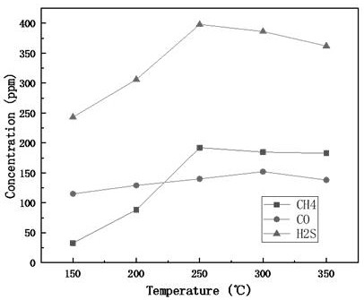 Preparation method and application of catalyst for advanced removal of organic sulfur from coke oven gas