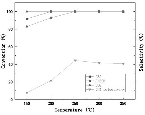 Preparation method and application of catalyst for advanced removal of organic sulfur from coke oven gas