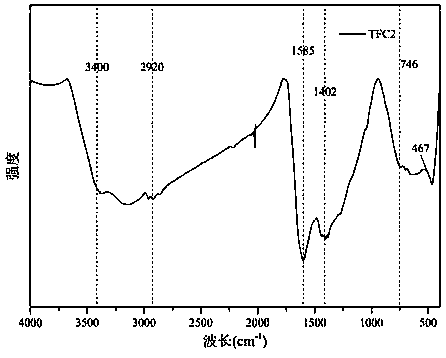 A kind of preparation method of biochar-based titanium dioxide photocatalytic material