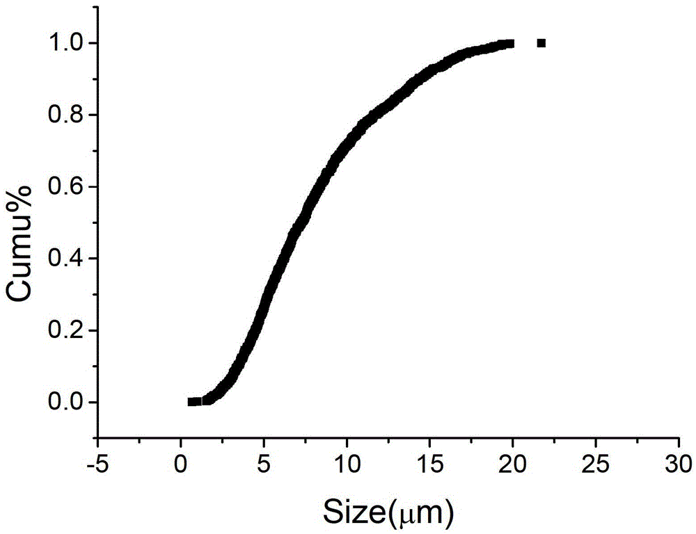 A kind of ultra-coarse cemented carbide with narrow particle size distribution and preparation method thereof