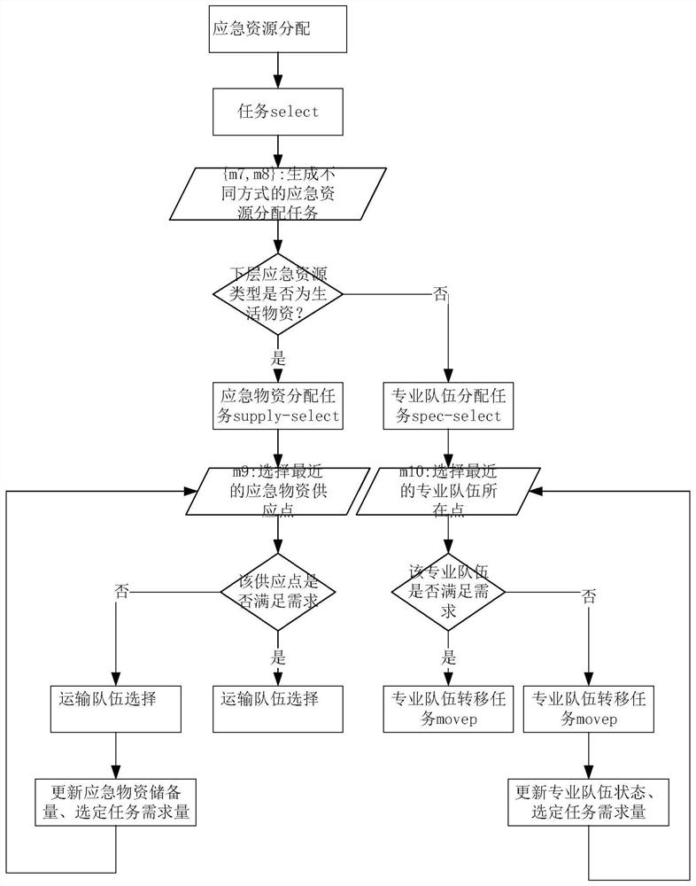 A method and system for emergency resource allocation task planning based on htn planning