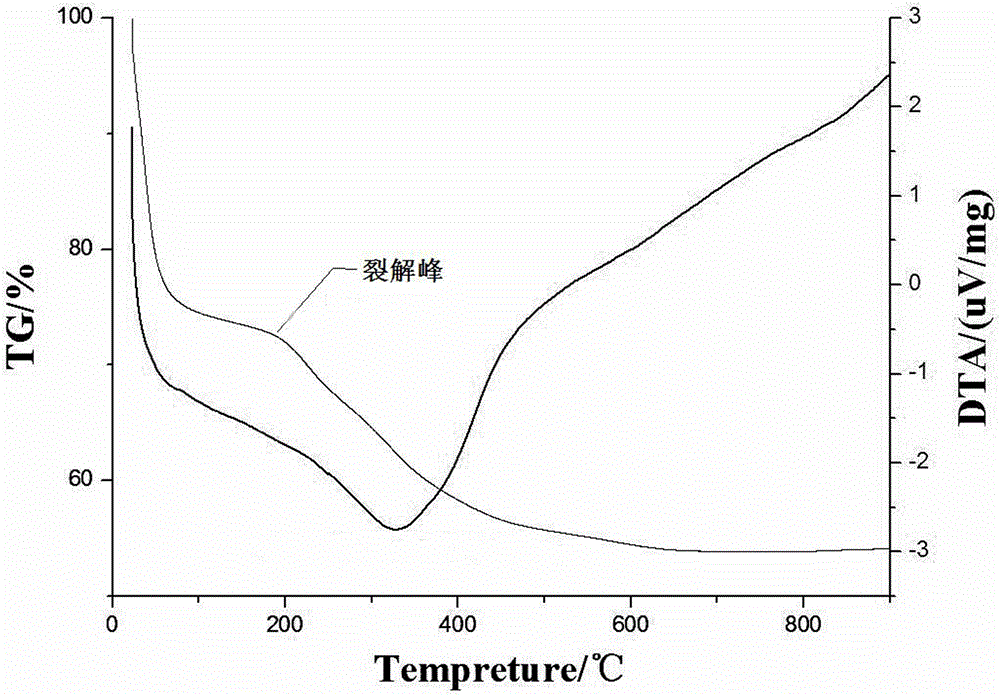 A kind of preparation method of glycosyl functionalized imidazole type ionic liquid stationary phase