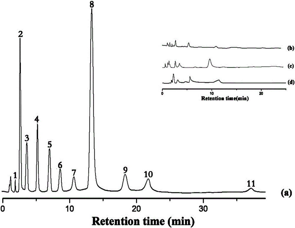 A kind of preparation method of glycosyl functionalized imidazole type ionic liquid stationary phase