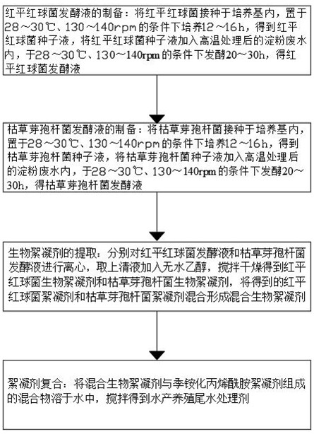 Aquaculture tail water treatment agent as well as preparation process and preparation device thereof