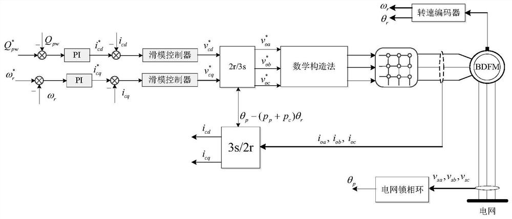 Brushless doubly-fed motor speed regulation system based on matrix converter and sliding mode control method