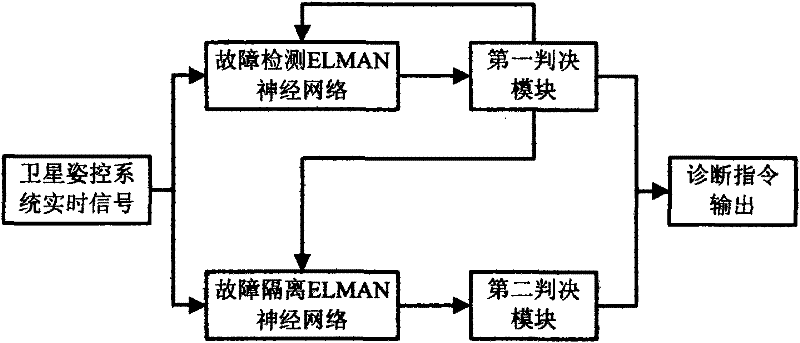 Blind system fault detection and isolation method for real-time signal processing of spacecraft