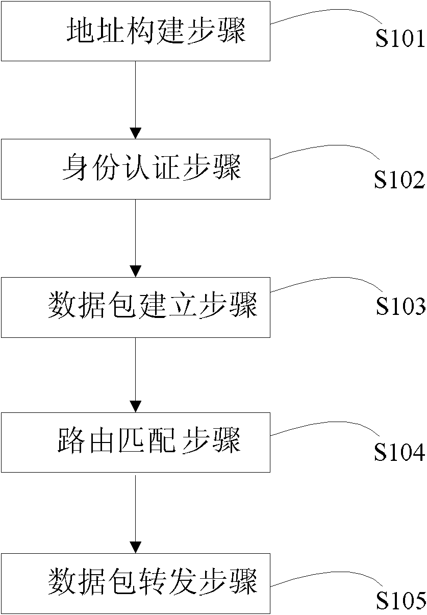 Routing method and system based on integrated separation of identity domain and position domain