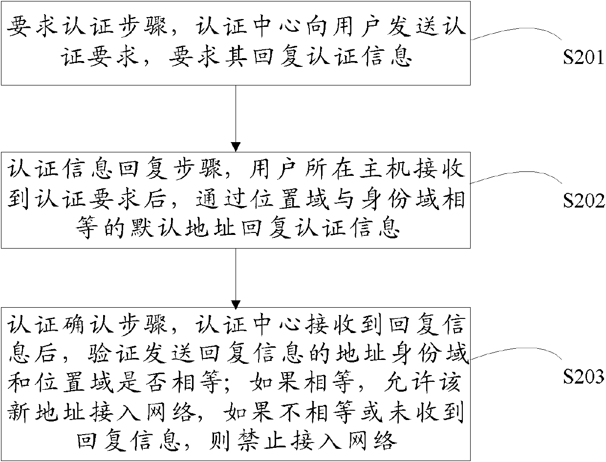 Routing method and system based on integrated separation of identity domain and position domain