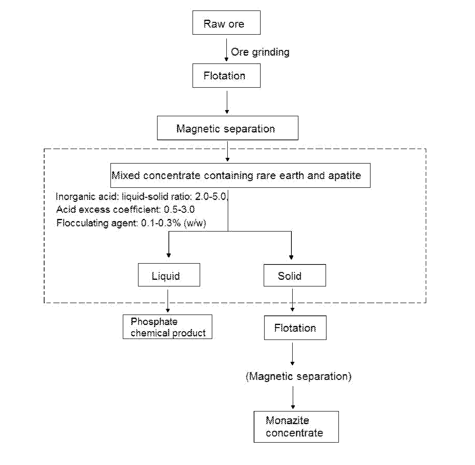 Monazite and apatite paragenetic ore enrichment method