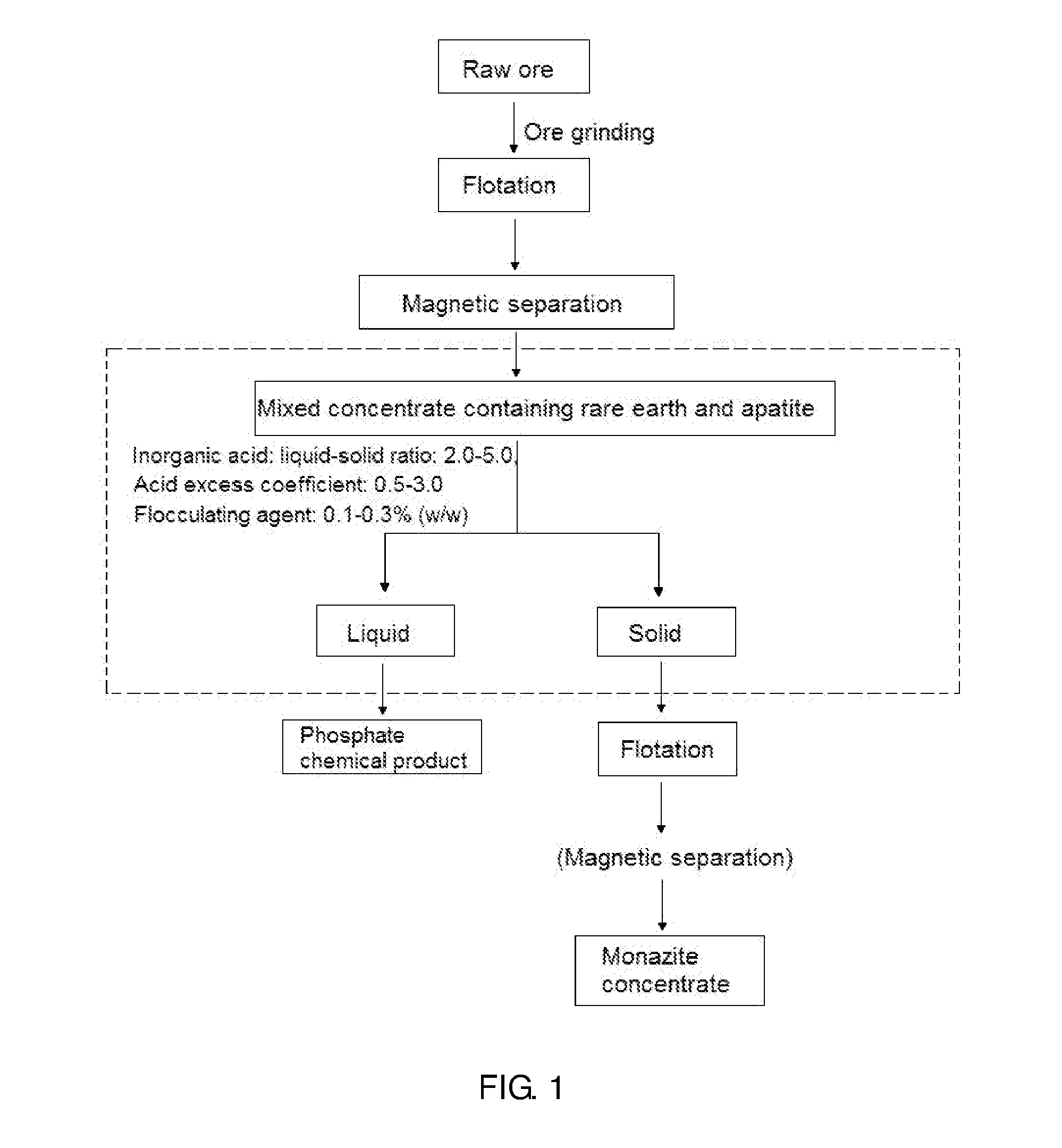 Monazite and apatite paragenetic ore enrichment method