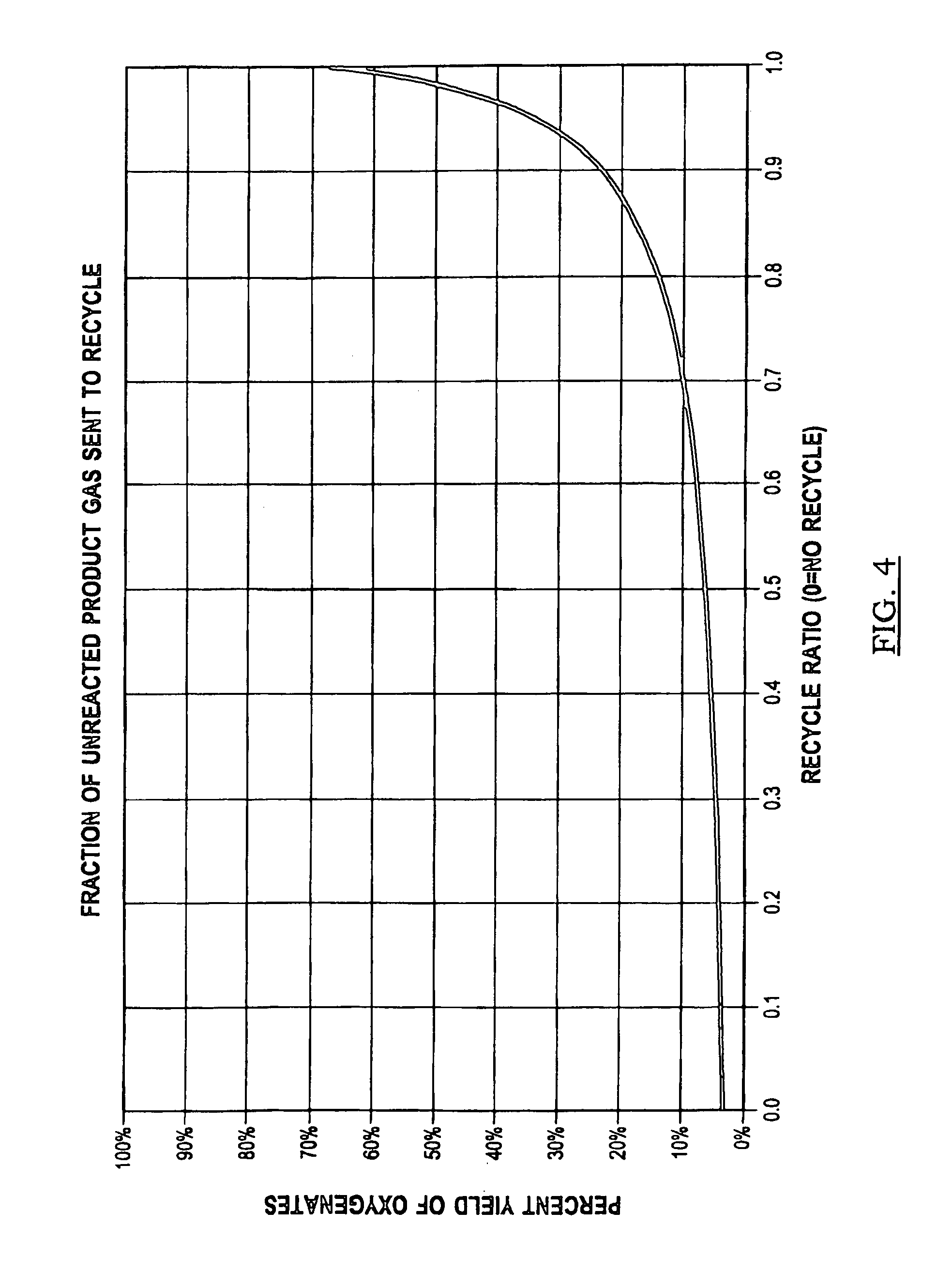 Method for direct-oxygenation of alkane gases