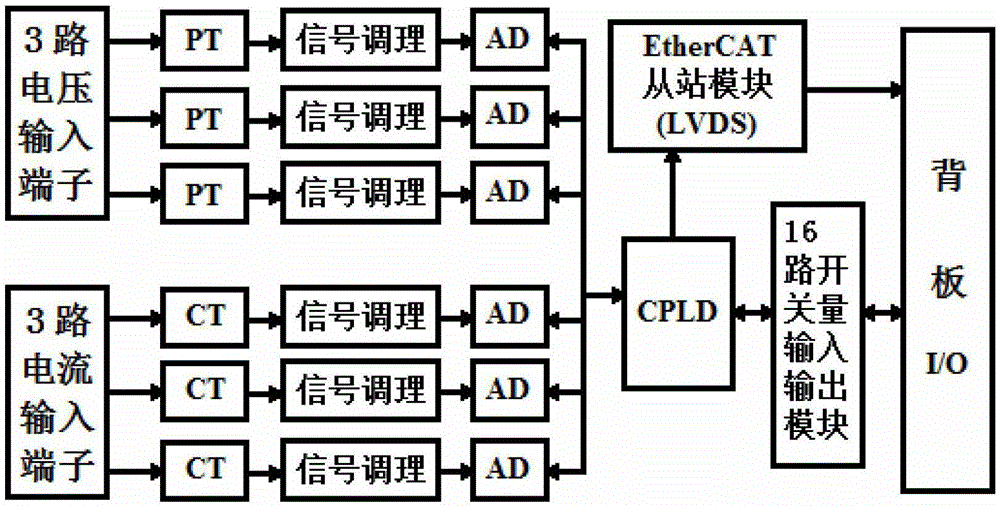 An AC signal acquisition board for a flexible AC power transmission device
