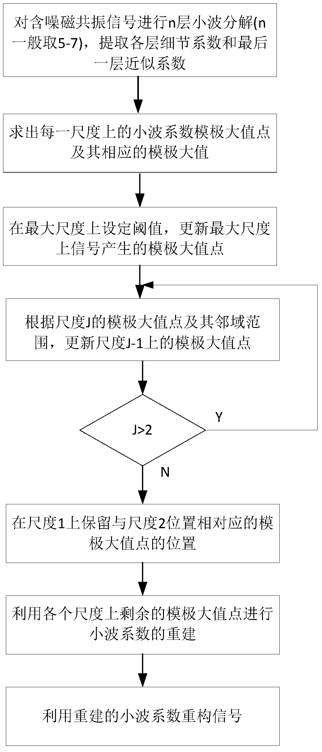 Magnetic resonance signal power frequency noise reduction method based on wavelet transform modulus maximum value method