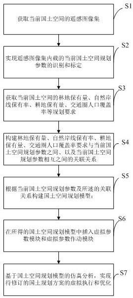 Territorial space planning method