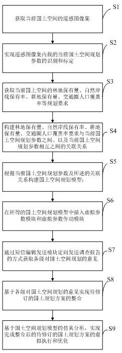 Territorial space planning method