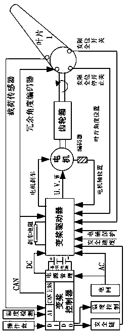 Wind power generation independent variable pitch control system based on TMS320F2812