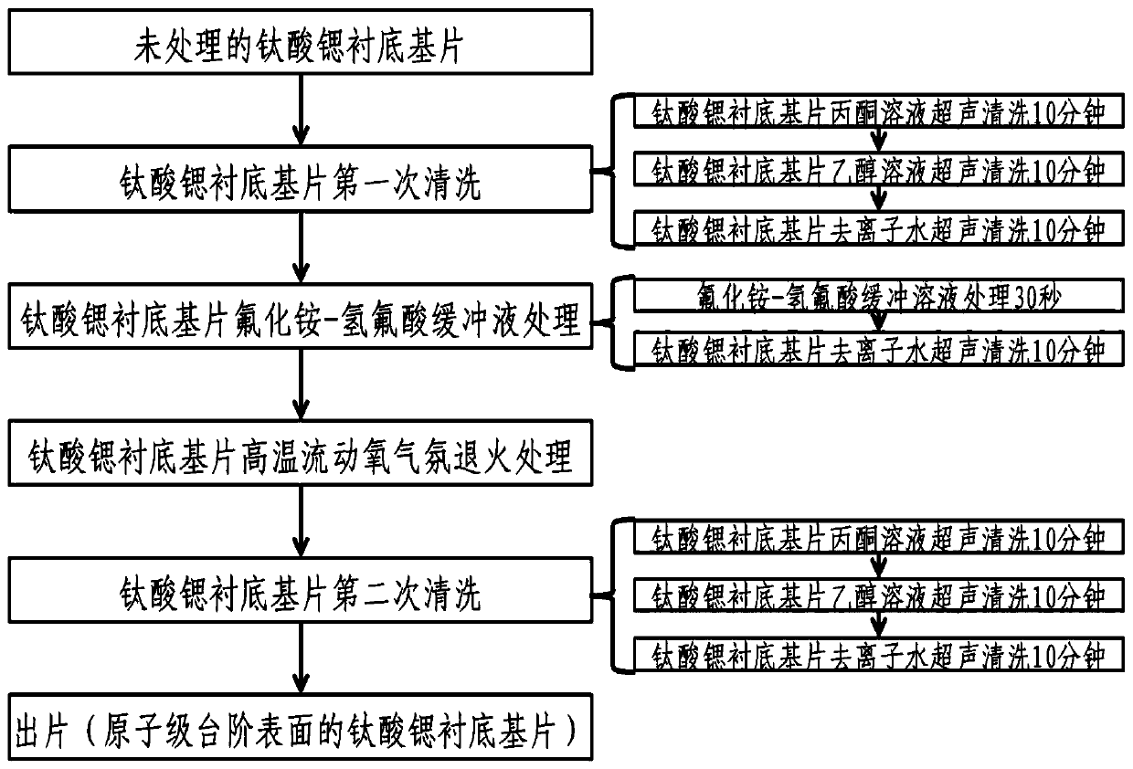 Mono-crystal strontium titanate substrate with atomic-scale step structure and preparation method of substrate