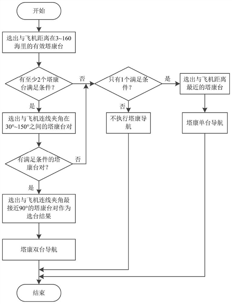 TACAN navigation automatic channel selection method