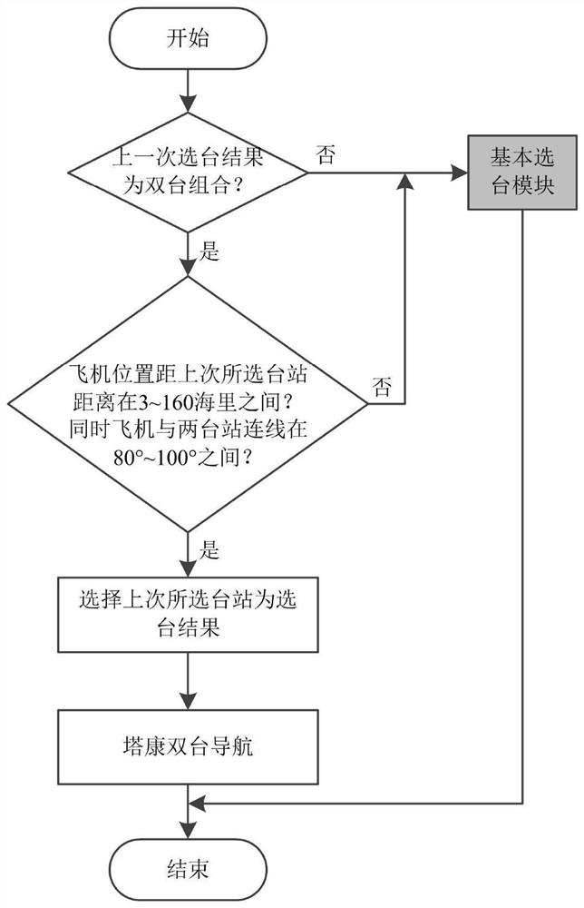 TACAN navigation automatic channel selection method