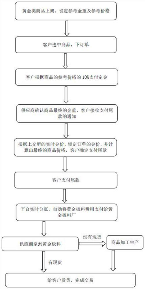 Online gold transaction method based on online transaction platform