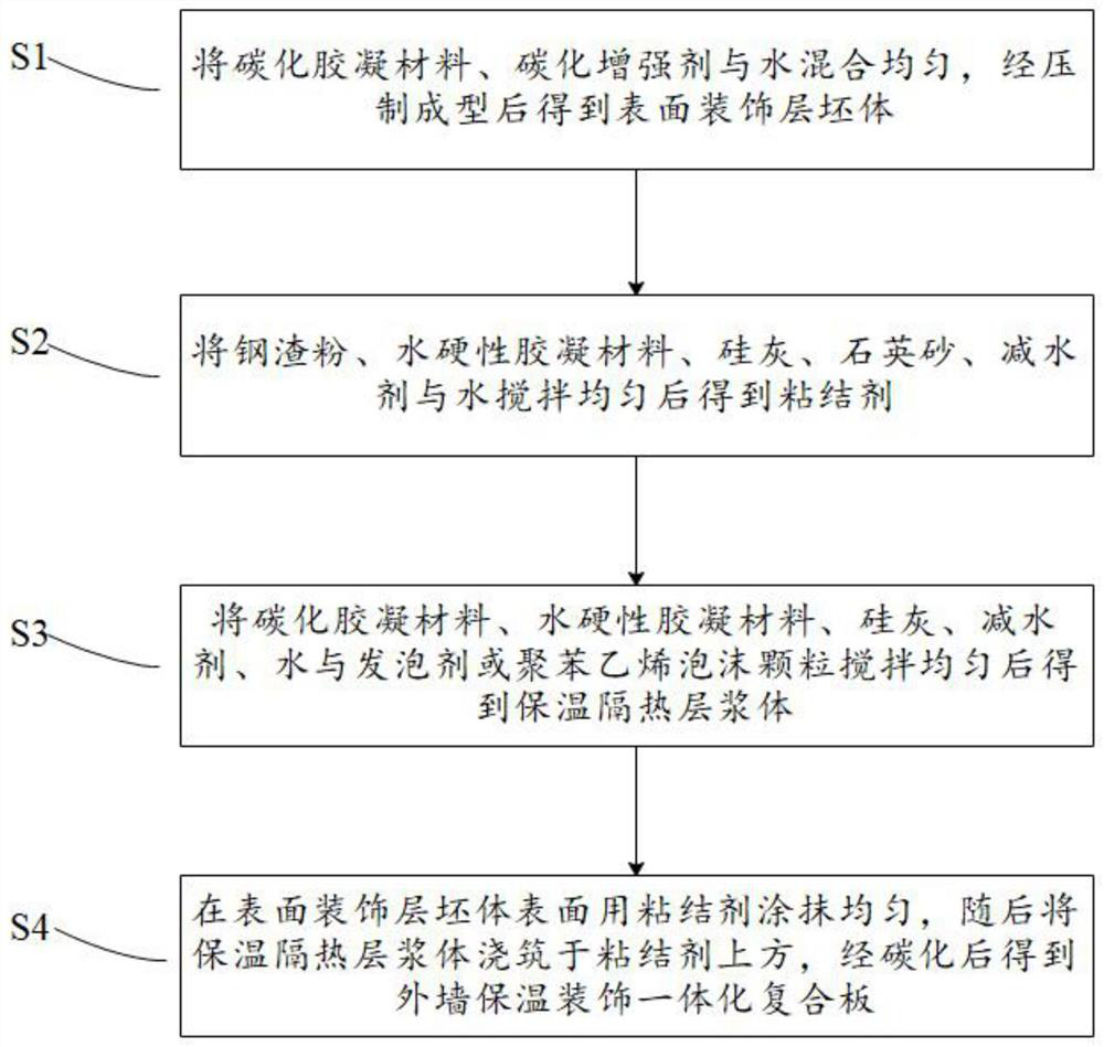 An integrated composite board for external wall insulation and decoration and its preparation method