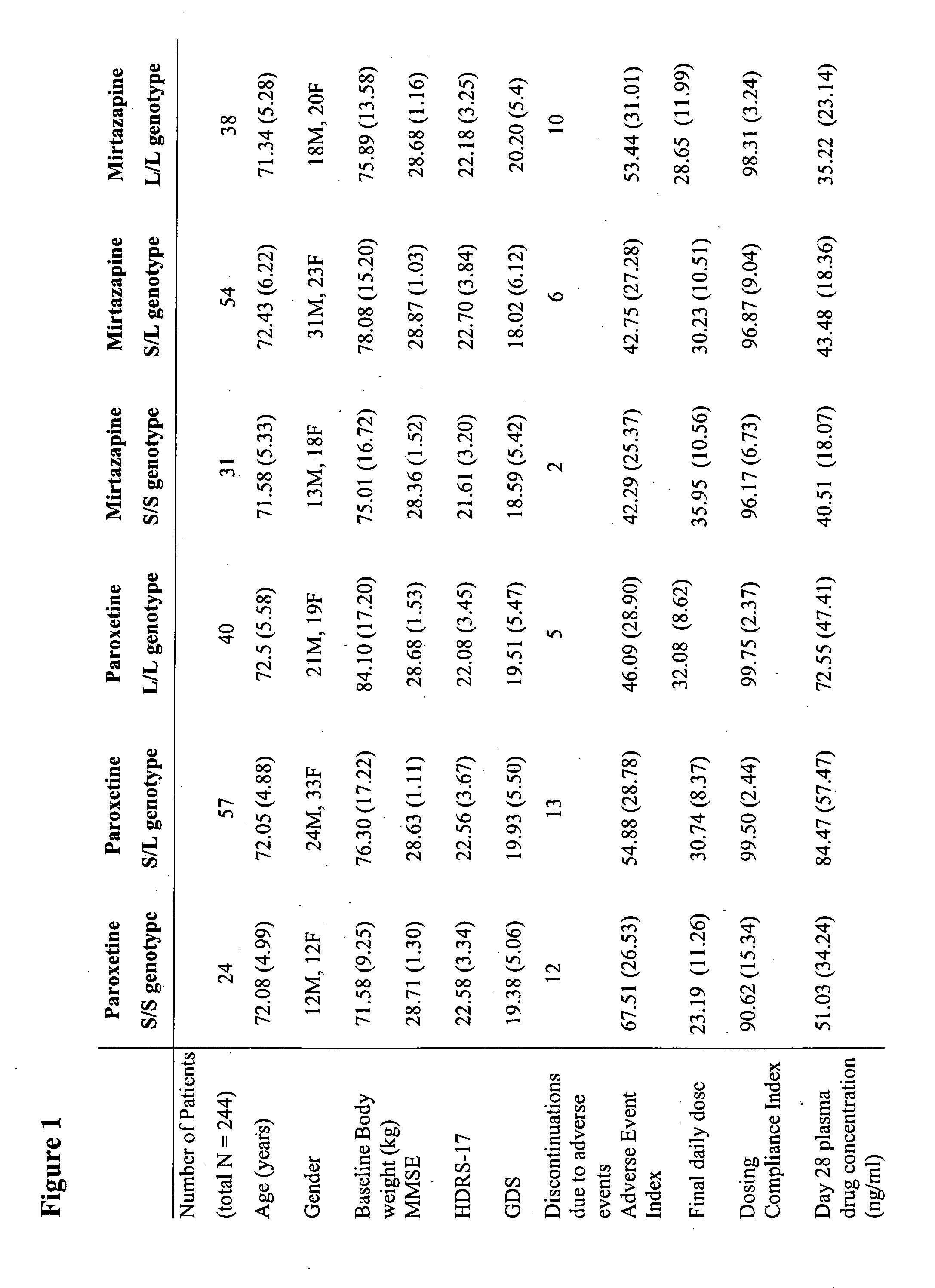 Methods and compositions for predicting compliance with an antidepressant treatment regimen
