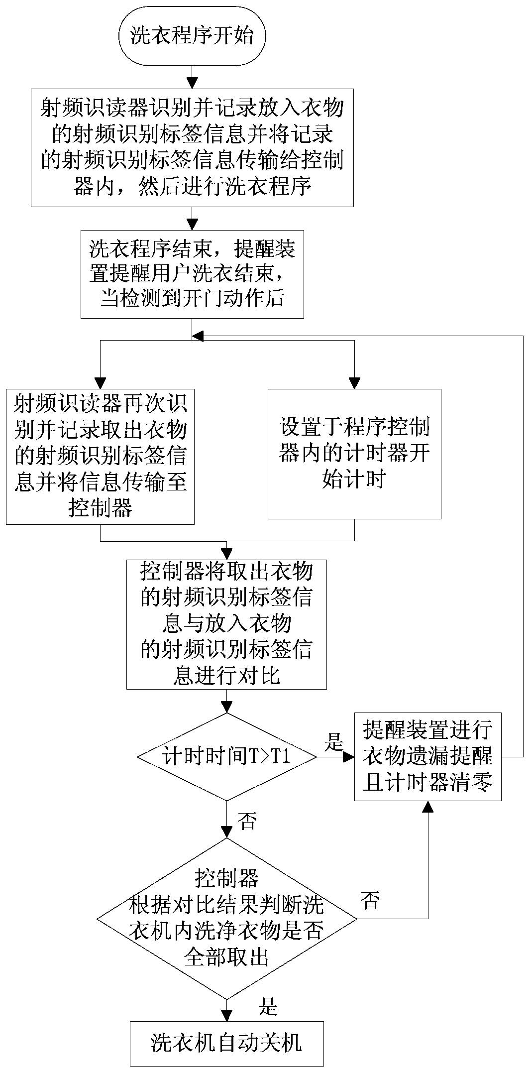 A washing machine control method and washing machine