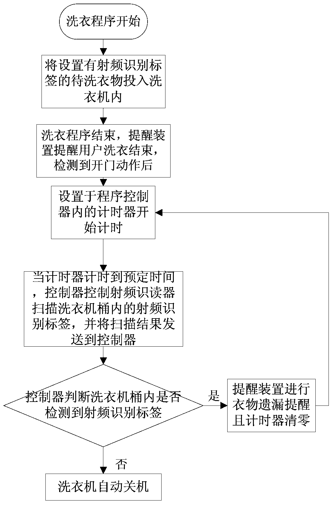 A washing machine control method and washing machine