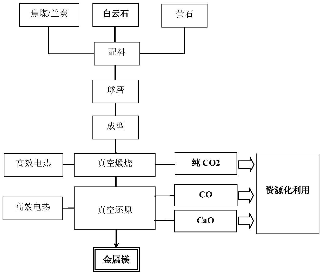 Metal magnesium carbon thermal reduction process and device