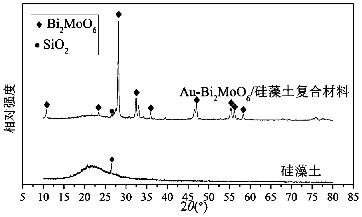 A kind of au-bi  <sub>2</sub> moo  <sub>6</sub> /Diatomite composite material and its preparation method and application