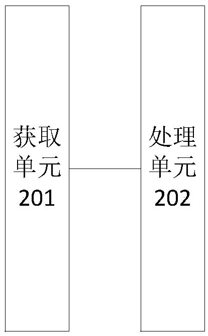 Resource allocation method, device and system