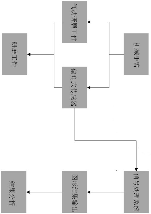 A kind of grinding system and grinding process