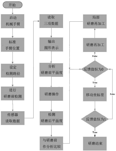 A kind of grinding system and grinding process