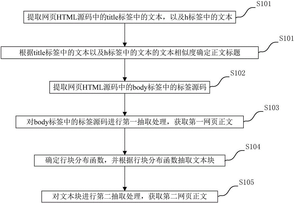 Web page body text extraction method and apparatus
