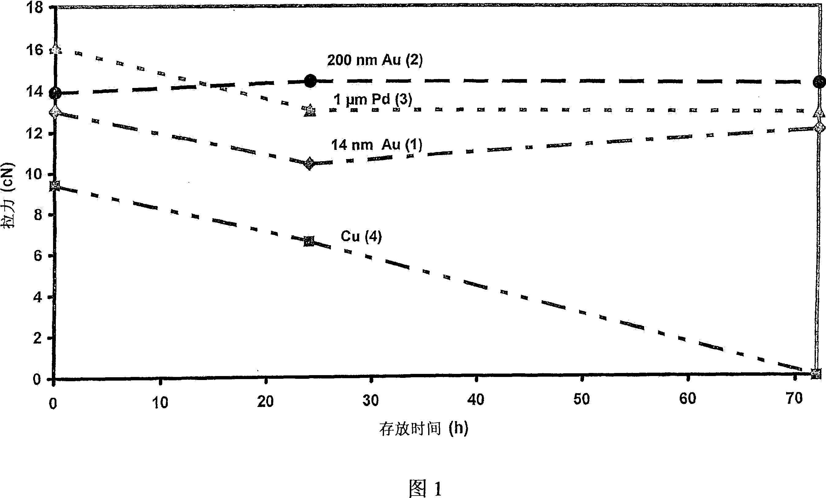 Copper bonding or superfine wire with improved bonding and corrosion properties