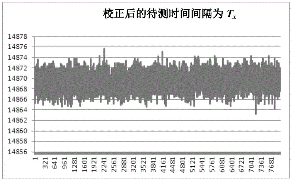 A High Resolution Time Interval Measuring Device with Automatic Correction Function