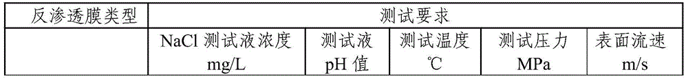 A method and a detection device for detecting the integrity of the desalination layer of a composite reverse osmosis membrane