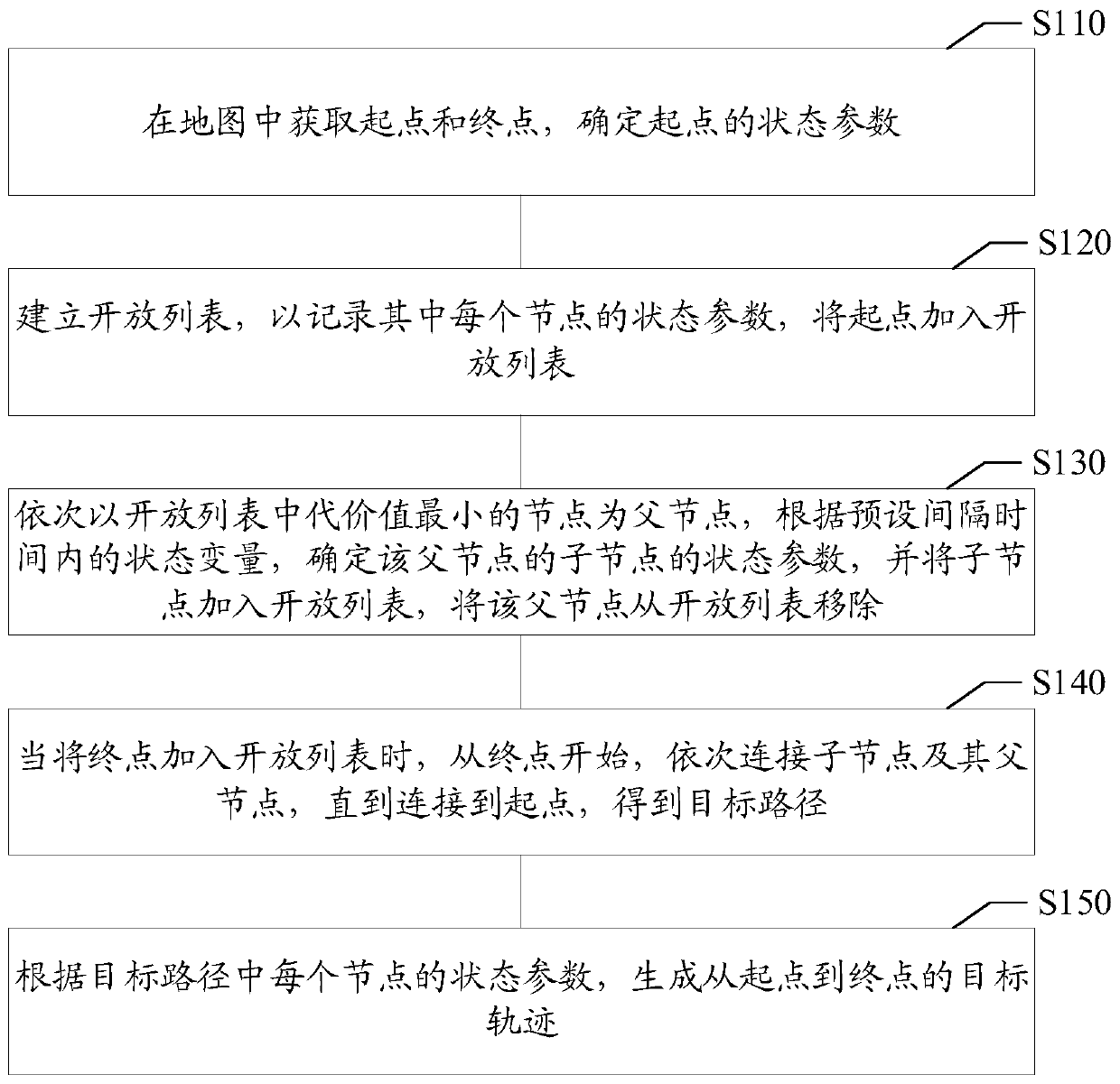 Trajectory planning method, trajectory planning device, storage medium and electronic equipment