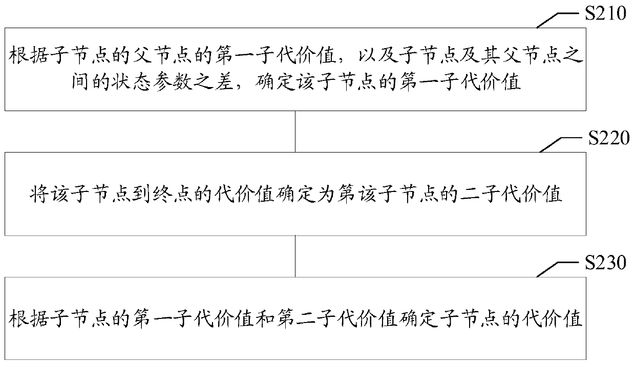 Trajectory planning method, trajectory planning device, storage medium and electronic equipment