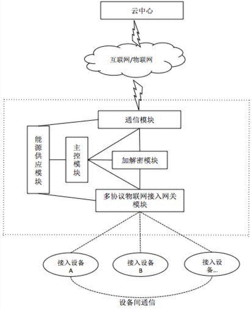 Outdoor public IOT access stack capable of realizing security encryption and dynamic networking