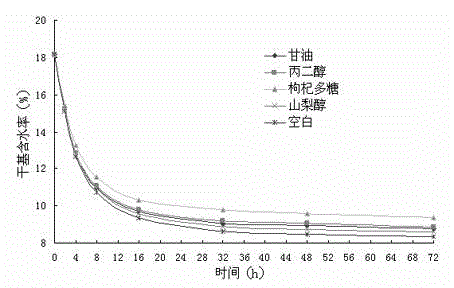 Lycium barbarum polysaccharide, extracting and purifying method and application thereof as tobacco humectant