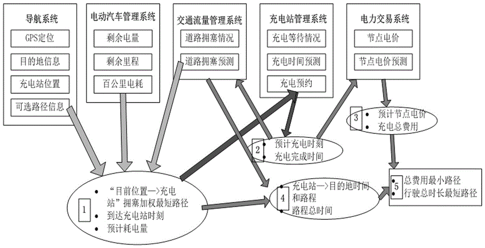 Multi-source data based auxiliary decision optimization method for charging of electric vehicle