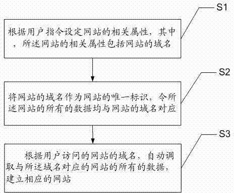 System and method for generating website