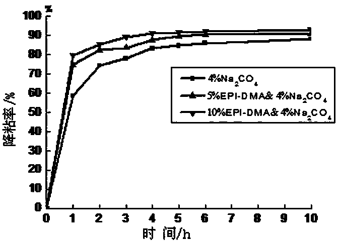 A method for releasing the hysteresis of sucker rod descending in polymer flooding production well