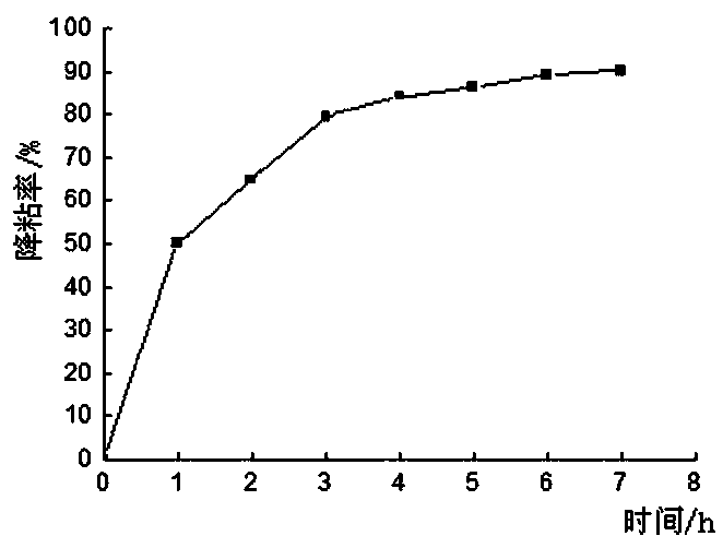 A method for releasing the hysteresis of sucker rod descending in polymer flooding production well