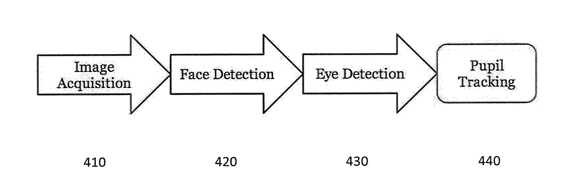 Authentication method using multi-factor eye gaze
